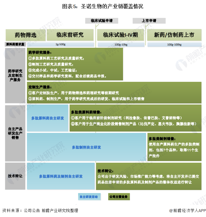 2021年中國肽cdmo行業龍頭企業分析——聖諾生物:覆蓋全產業鏈的行業