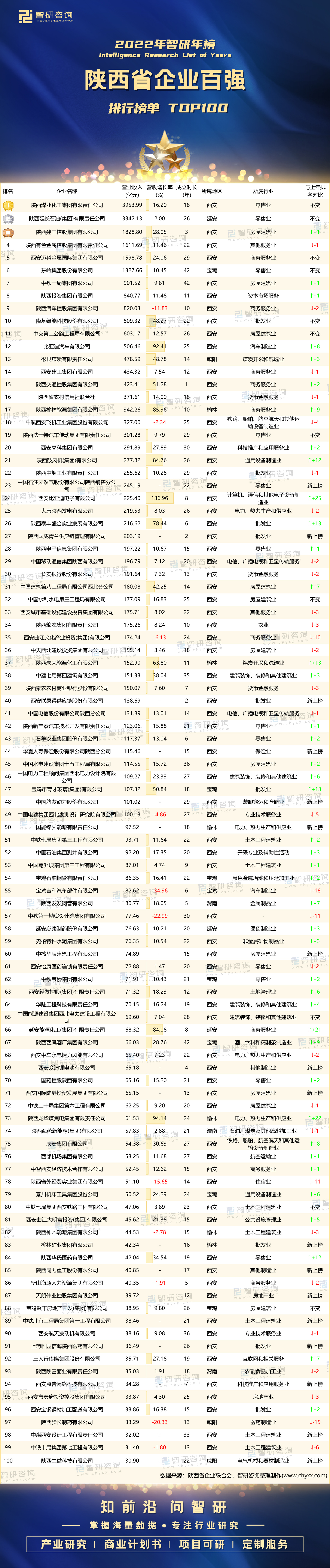 2022年陕西省企业百强排行榜:6家企业营收超千亿元