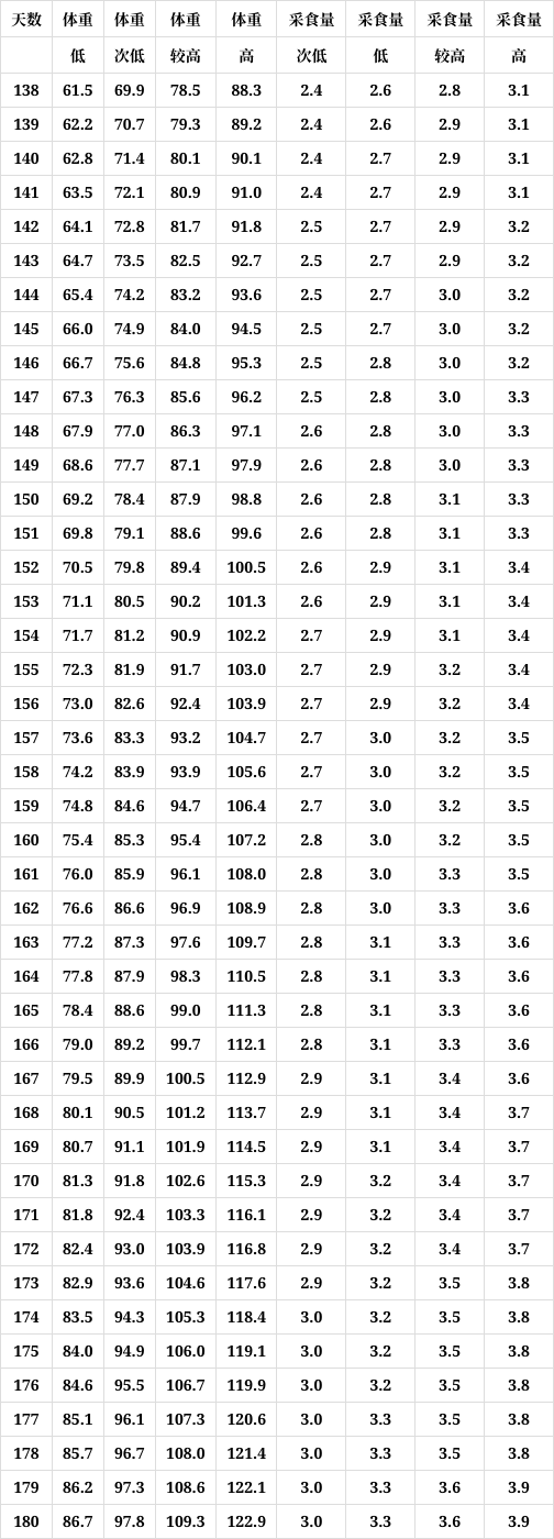 猪不同日龄体重对照表及采食量