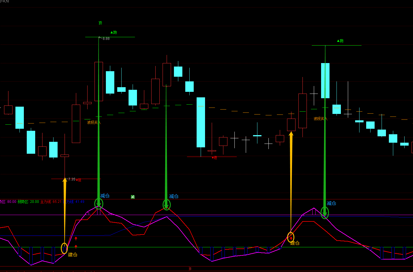 盯着这一根多空线,组合改编版的kdj指标,从30万到241万