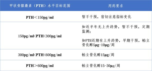 血透继发甲状旁腺功能亢进,帕立骨化醇如何合理使用?一文读懂