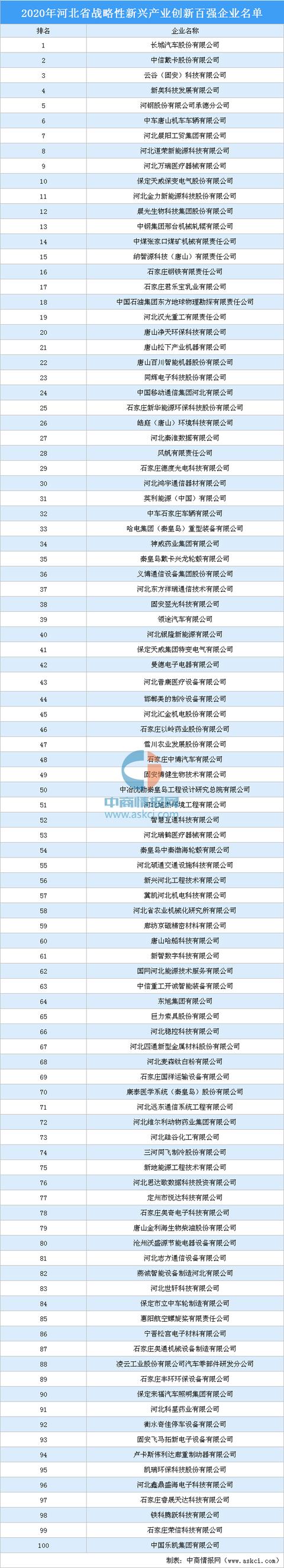 2020年河北省战略性新兴产业创新百强企业排行榜