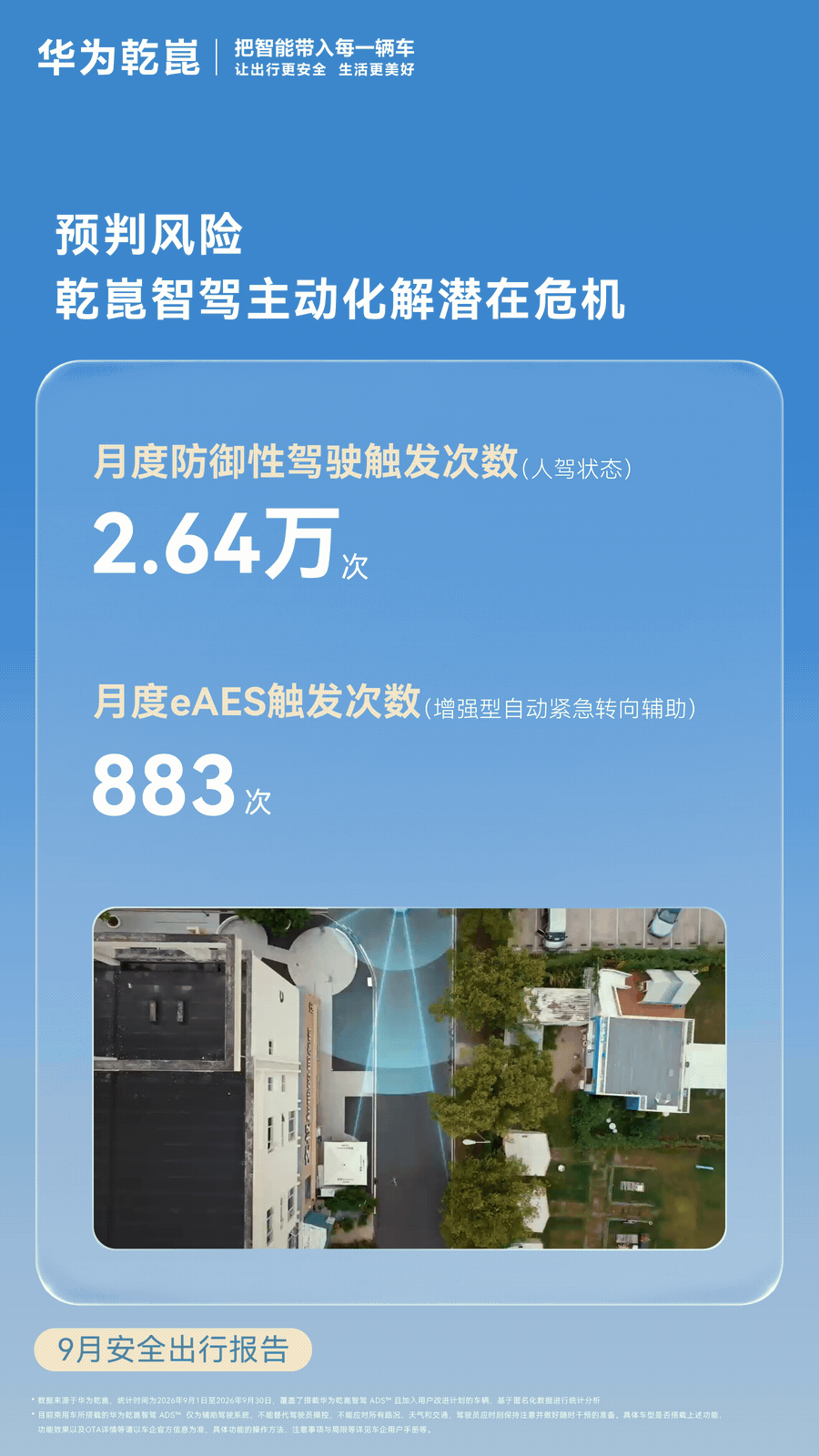 华为乾崑 9 月安全出行报告发布，辅助驾驶月活用户占比达 94.6%-有驾