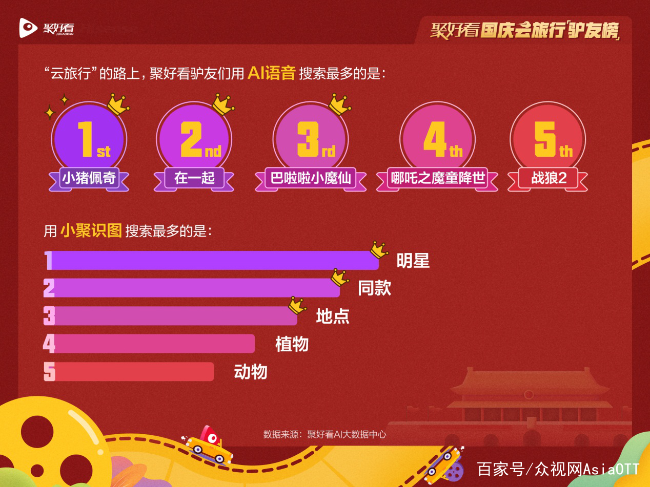 聚好看：小豬佩奇霸榜AI語音搜索 后浪主導(dǎo)家庭大屏點(diǎn)播權(quán)-DVBCN