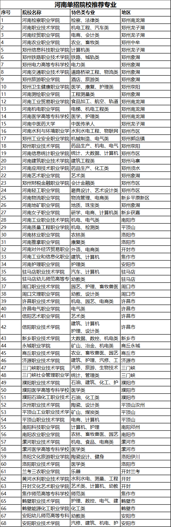 單招院校推薦專業鄭州商學院黃河交通學院鄭州科技學院河南中醫藥大學