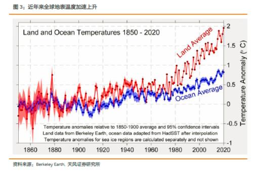 紧跟碳中和实现路径——建议关注“碳中和50ETF”