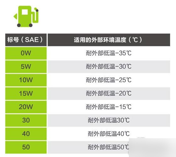 10w40的机油适用范围温度是多少