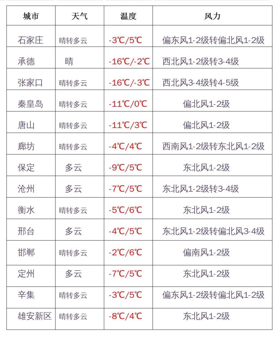 唐山天气15天图片