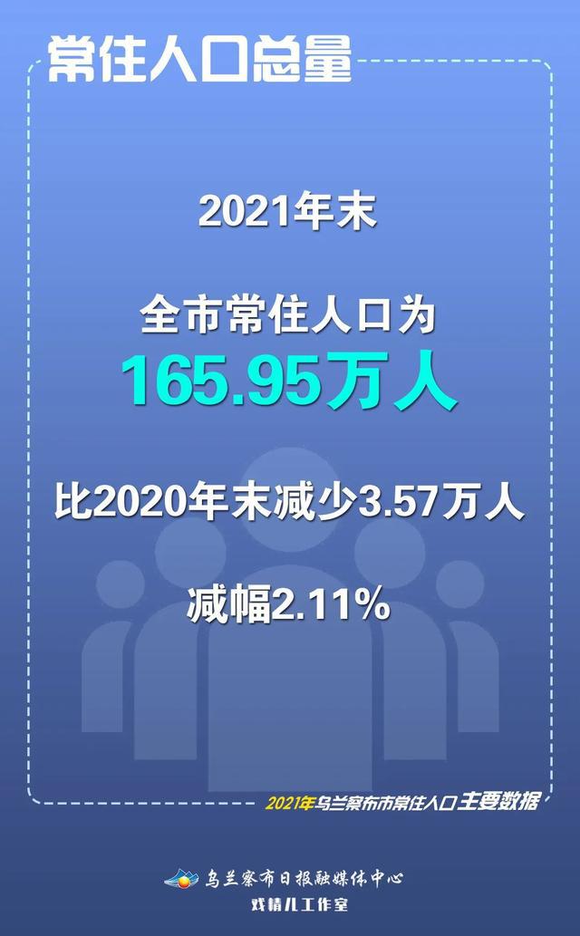 2021年乌兰察布市常住人口主要数据公报来了