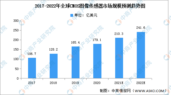 2022年全球cmos图像传感器市场现状及发展趋势预测分析(图)