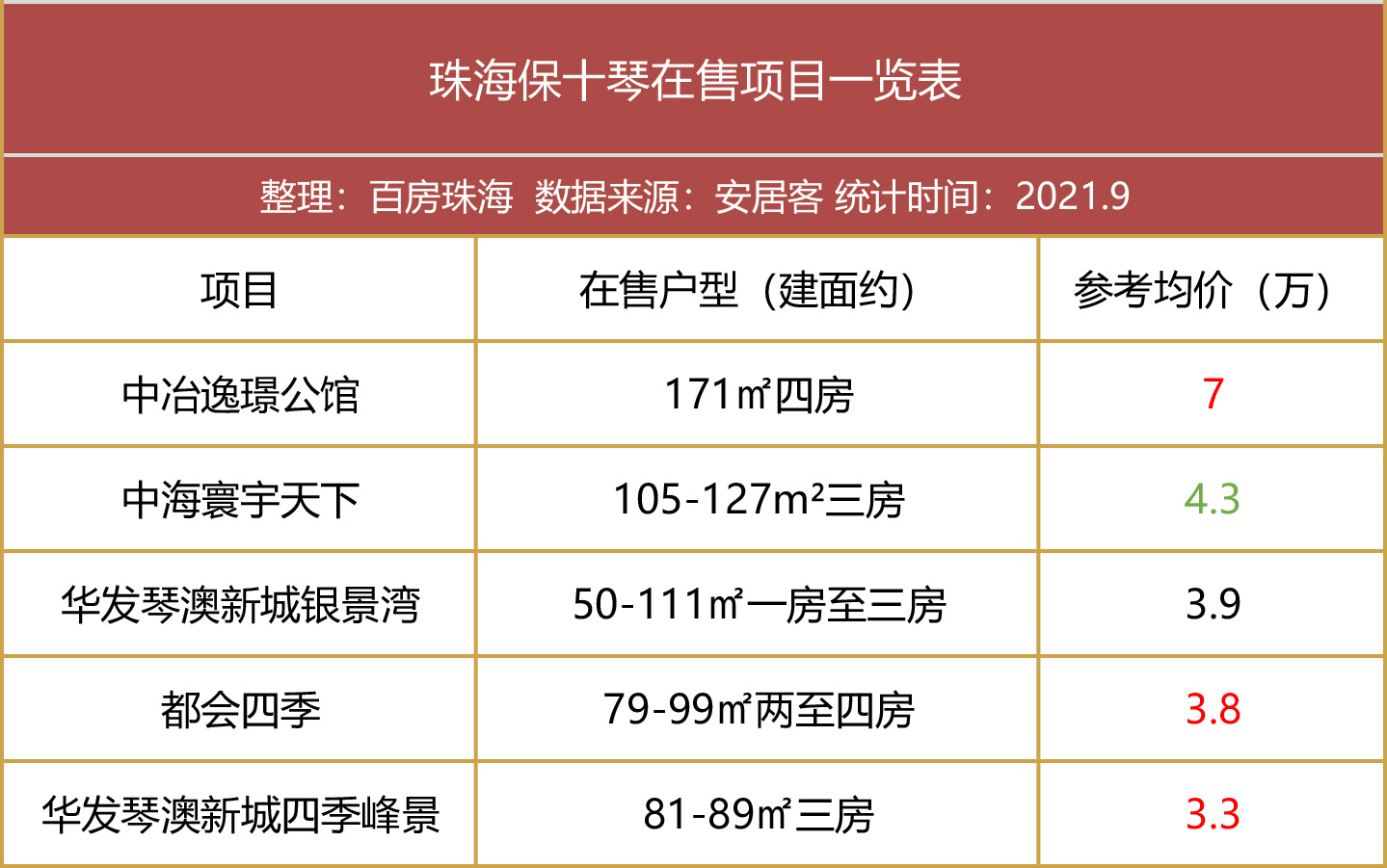 珠海房价金字塔出炉!各板块涨跌幅度曝光,102盘最新房价地图!