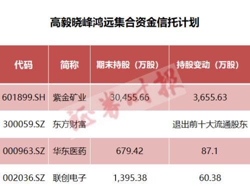 冯柳放大招耗资60亿增持海康威视张坤却大幅撤退邓晓峰大举调仓重仓