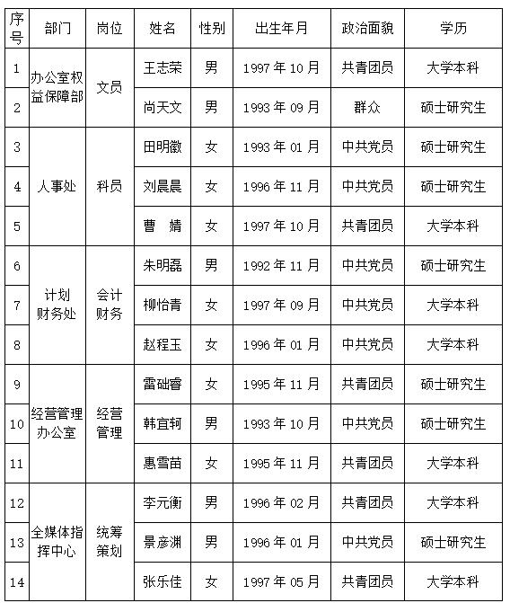 陕西日报社拟聘人员公示