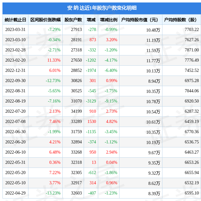 安 纳 达(002136)3月31日股东户数2.79万户,较上期减少0.99%