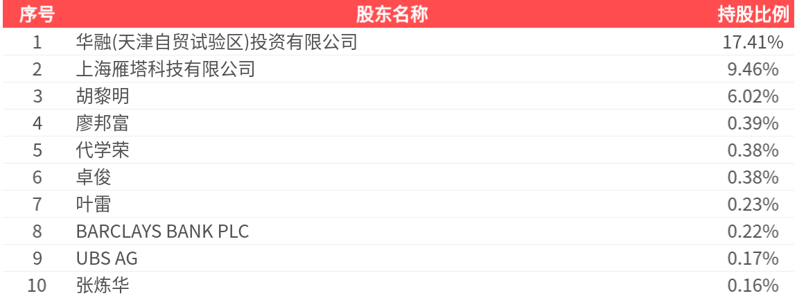 :2025年中报净利润为538.40万元,同比扭亏为盈