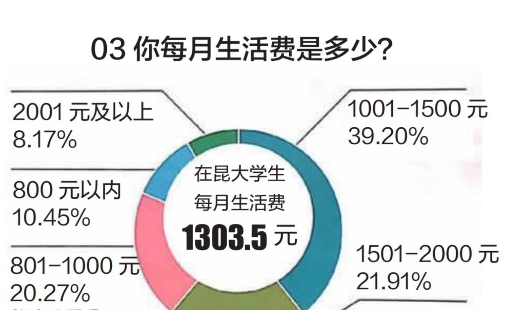 大学生生活费等级榜出炉,1500元等级高不高?家长一筹莫展