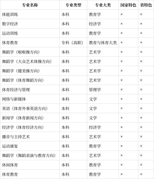 武汉体育学院体育科技学院有哪些专业?(2024高考参考)