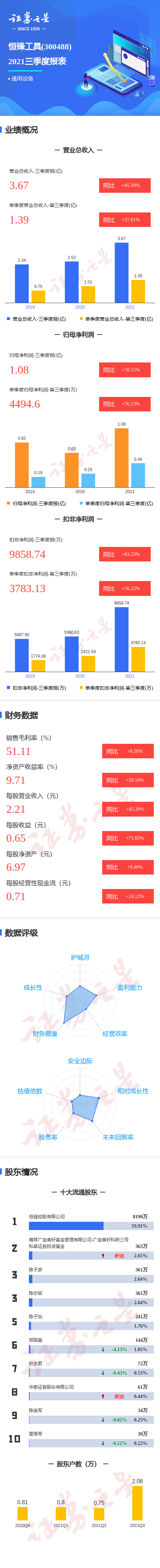 图解恒锋工具三季报:第三季度单季净利润同比增76.13%