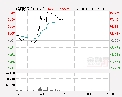 快讯:顺灏股份涨停 报于5.42元-股票频道-金融界