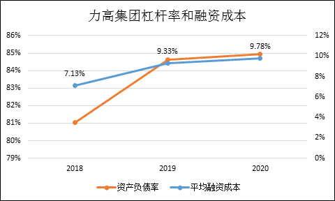 力高集團1年期美債利率高達11% 低權益比猛拿地明股實債嫌疑大