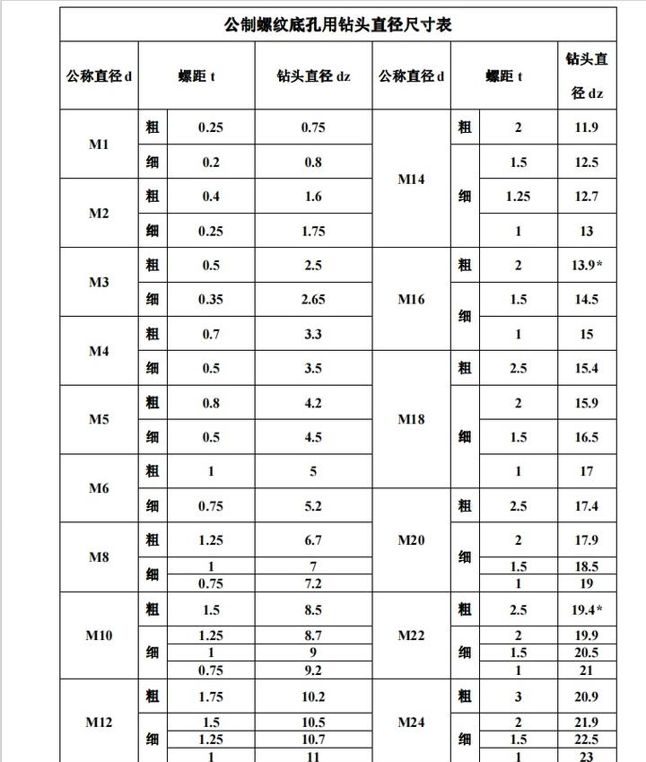 公制螺纹底孔用钻头直径尺寸表