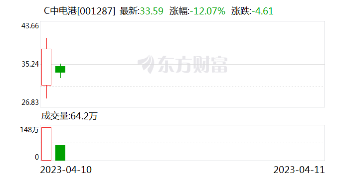 c中電港上市首日獲融資買入2.72億元