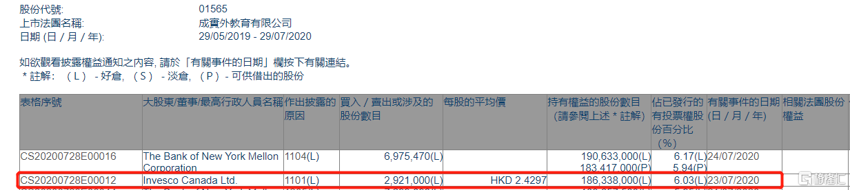 成实外教育(01565.hk)获invesco canada增持292.1万股