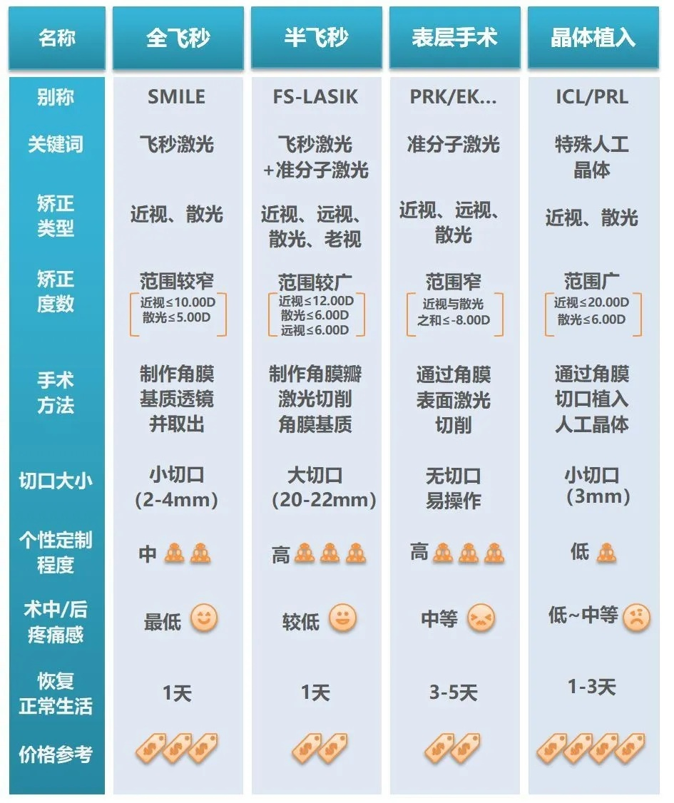 近视眼手术的利弊图片