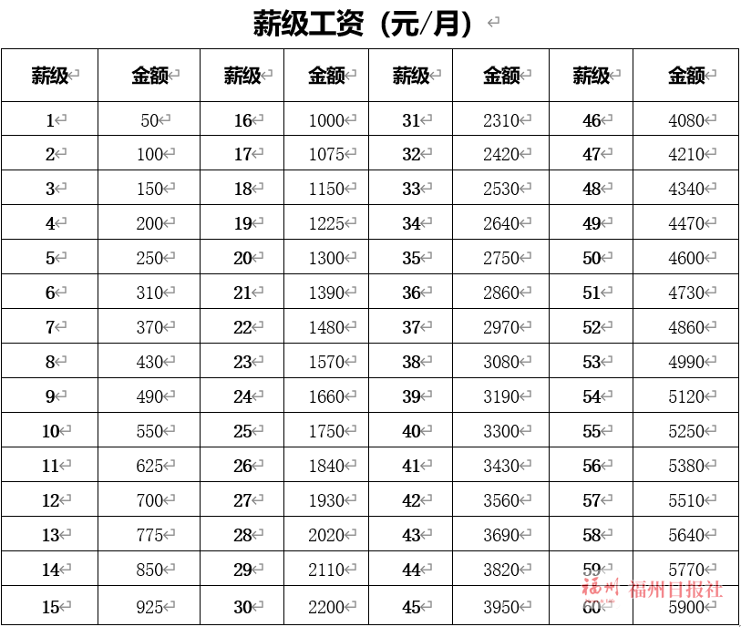 明确待遇!福州印发社区工作者管理办法(试行)