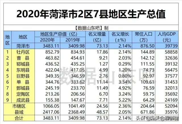 菏泽2020各县区gdp公布,曹县排名