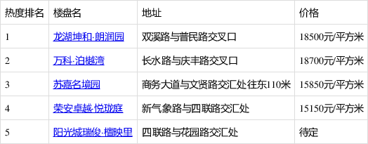 11月首周國際商務區人氣樓盤榜來了 這些樓盤很優秀!