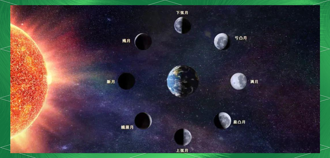 太阳,地球与月球的多重运动关系