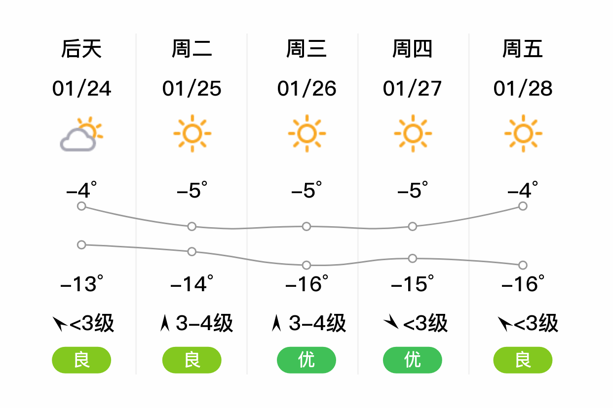「赤峰巴林右旗」明日(1/23),晴,-15~-4℃,西北风 3级,空气质量优