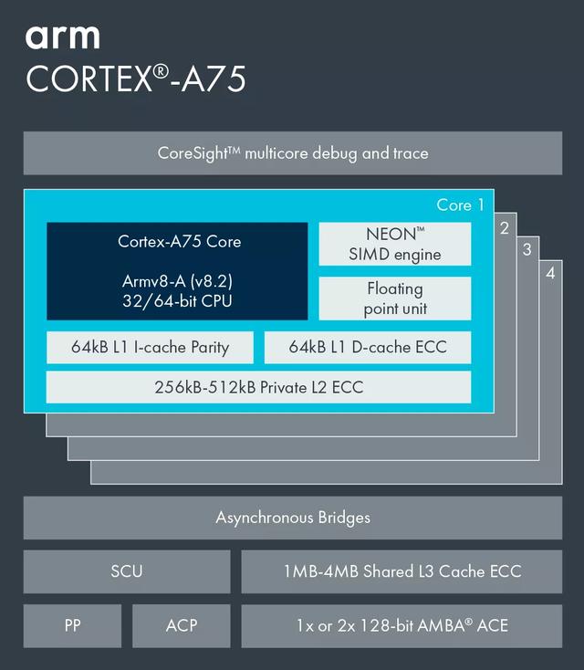 带你了解最全的ARM Cortex-A系列处理器