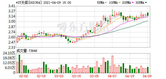 *st天娱股东户数下降1.42,户均持股17.07万元