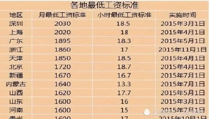 最低工资标准是什么意思?