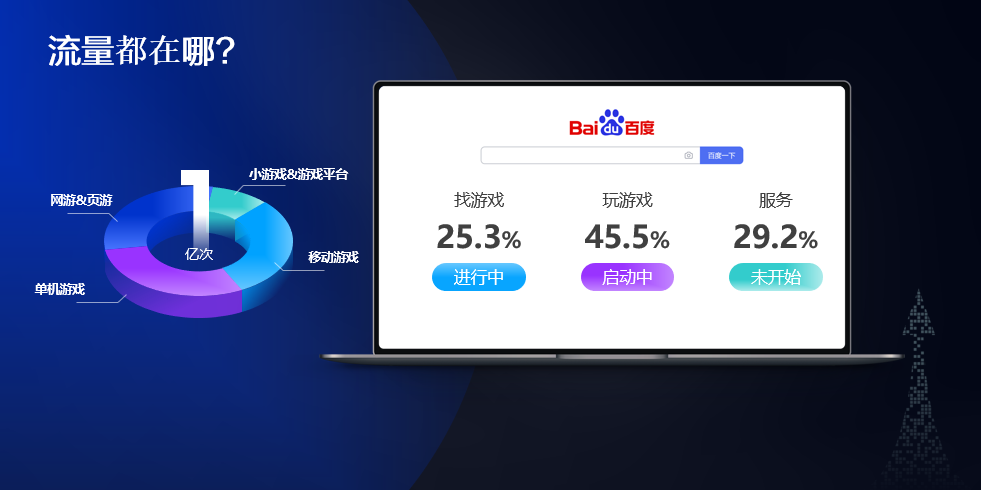百度重返遊戲戰場:10億級流量生態能否助推新增長?