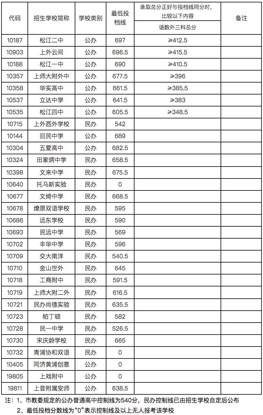 松江二中697分!沪16区2021年高中投档分数线公布