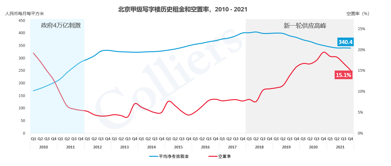 北京甲级写字楼历史租金和空置率，2010-2021