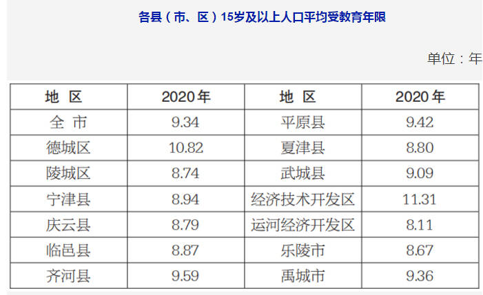 德州市公布最新人口数据 常住人口5611194人 十年增加42959人