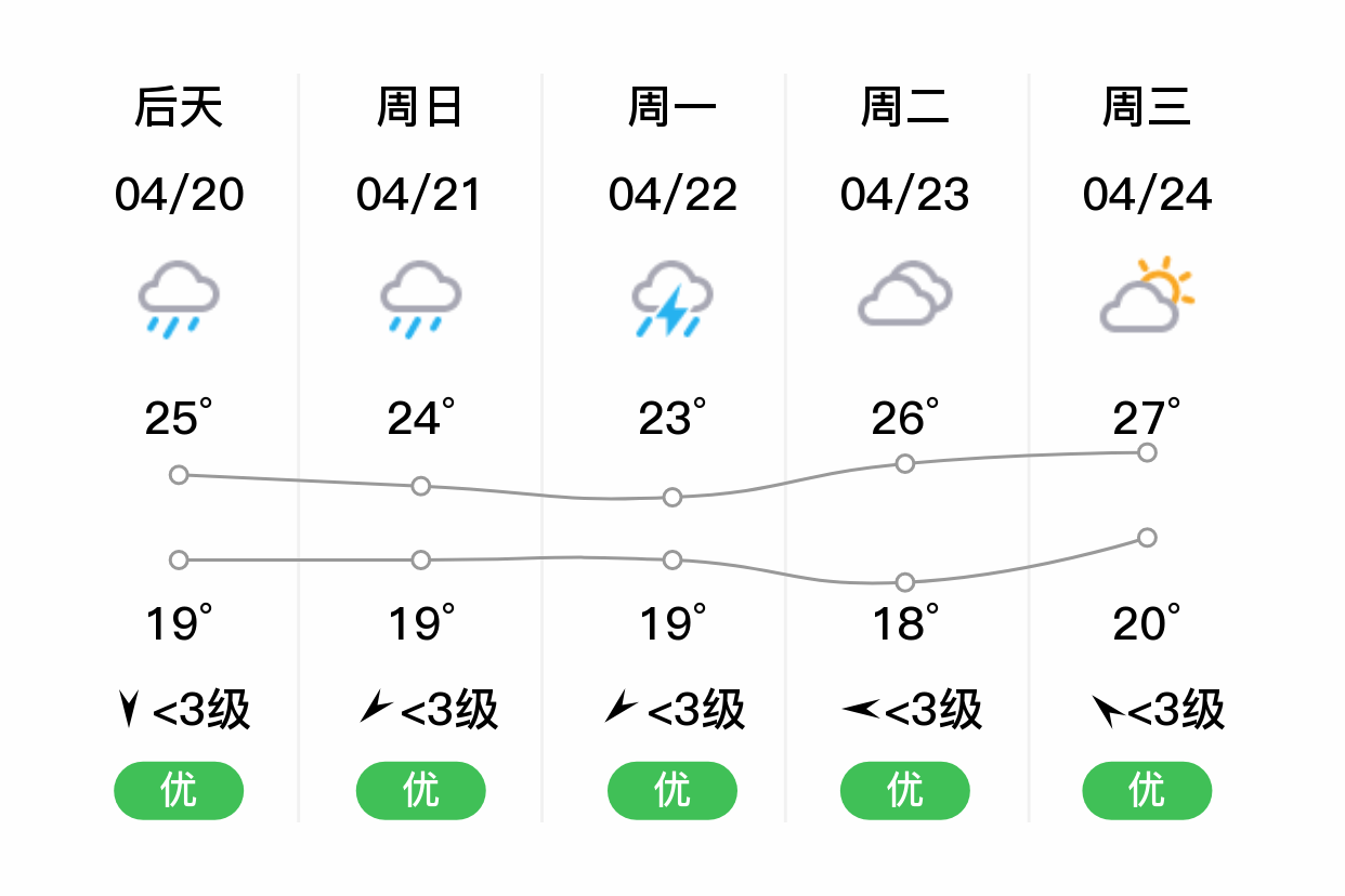 「赣州」明日(4/19),中雨,21~26℃,北风 3级,空气质量优