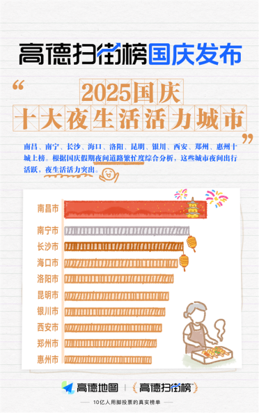 高德扫街榜发布国庆十大夜生活活力城市：南昌登顶