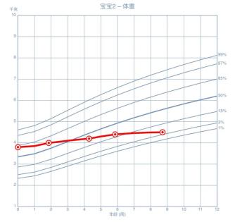 孕期胎儿生长曲线图图片