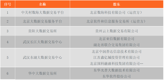 全國44家數據交易所規模,股權,標的,模式分析