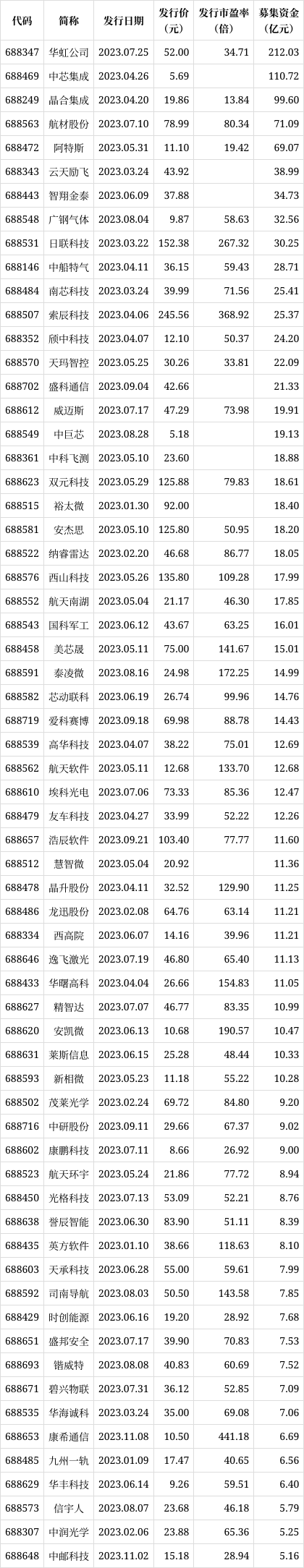 今年以来64只科创板新股已发行