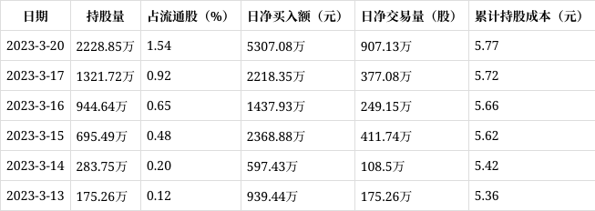 沪深股通|铁建重工3月20日获外资买入0.63%股份