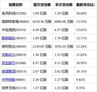 港股空仓持单统计|8月13日