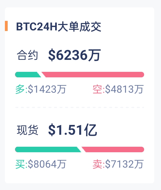 合约帝24小时btc合约大单成交6236万美元 现货大单成交1.51亿美元