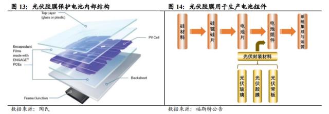 国君基化&；石化 | 聚烯烃弹性体（POE）- 光伏驱动需求增长，POE国产突破近在咫尺