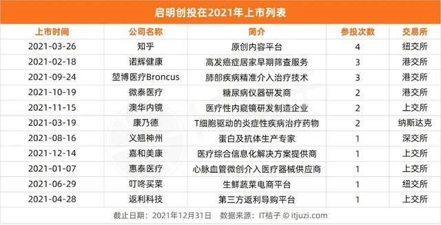 2021 年收穫 ipo 最多的投資方大排行:紅杉中國,高瓴仍盤踞高位